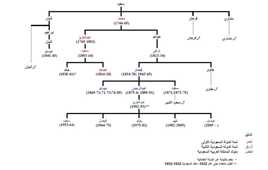 شجره نامه ال سعود